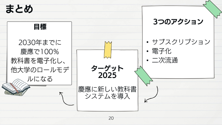 まとめ 目標 2030年までに慶應で100%教科書を電子化し、他大学のロールモデルになる ターゲット2025 慶應に新しい教科書システムを導入 3つのアクション ・サブスクリプション ・電子化 ・二次流通