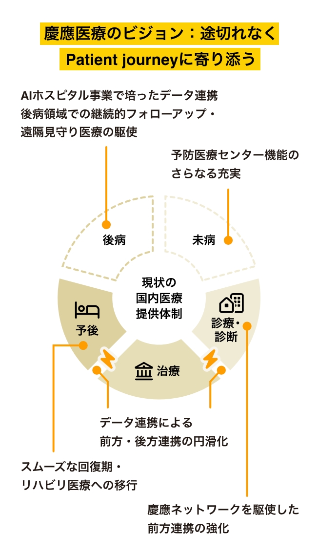 慶應医療のビジョン：途切れなくPatient journeyに寄り添う 現状の国内医療提供体制 未病 予防医療センター機能のさらなる充実 診療・診断 慶應ネットワークを駆使した前方連携の強化 治療 予後 スムーズな回復期・リハビリ医療への移行 診療・診断〜予後 データ連携による前方・後方連携の円滑化 後病 AIホスピタル事業で培ったデータ連携後病領域での継続的フォローアップ・遠隔見守り医療の駆使